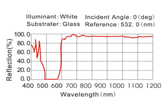 Filter Coating