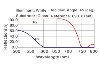 Beamsplitter Coating