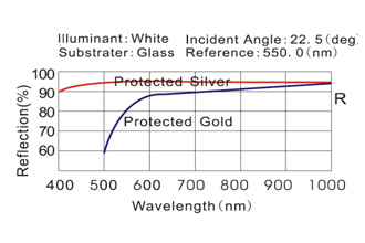 Metallic HR Coating